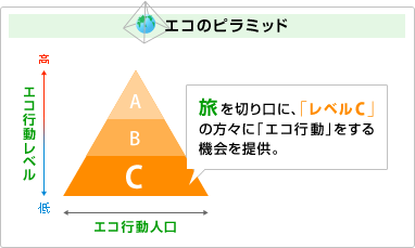 エコのピラミッド