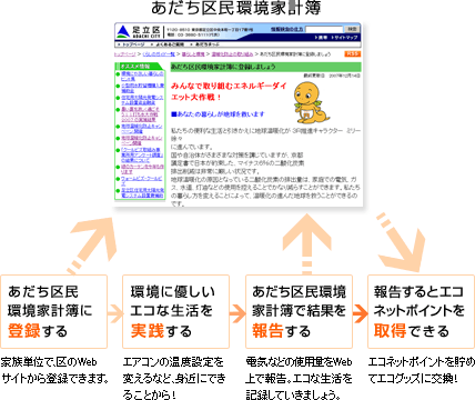 あだち区民環境家計簿の利用の流れ