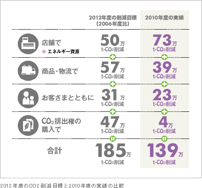 2012年度のCO2削減目標と2010年度の実績の比較