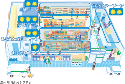 店内照明調光システム