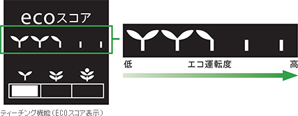 ティーチング機能(ECOスコア)