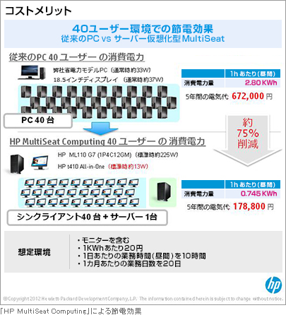 「HP MultiSeat Computing」による節電効果