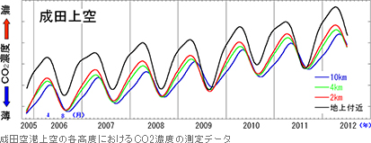 成田空港上空の各高度におけるCO2濃度の測定データ