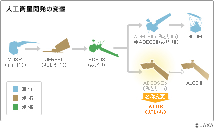 人工衛星開発の変遷