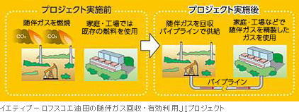 イエティプーロフスコエ油田の随伴ガス回収・有効利用JIプロジェクト