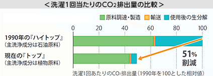 洗濯1回当たりのCO2排出量の比較