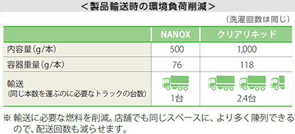 製品輸送時の環境負荷削減