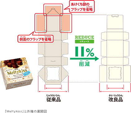 「Meltykiss」と外箱の展開図