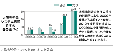 太陽光発電システム搭載住宅の普及率