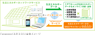 「enecoco（エネココ）」全体イメージ