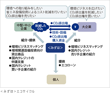 ＜みずほ＞エコサイクル