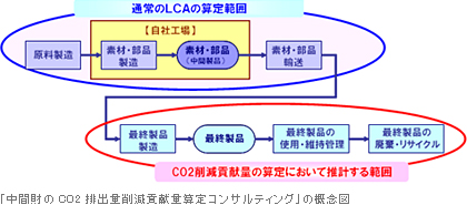 「中間財のCO2排出量削減貢献量算定コンサルティング」の概念図