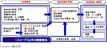 「Scope3」概念図