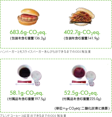 ハンバーガーとモスライスバーガーきんぴらができるまでのCO2発生量　ブレンドコーヒーと紅茶ができるまでのCO2発生量