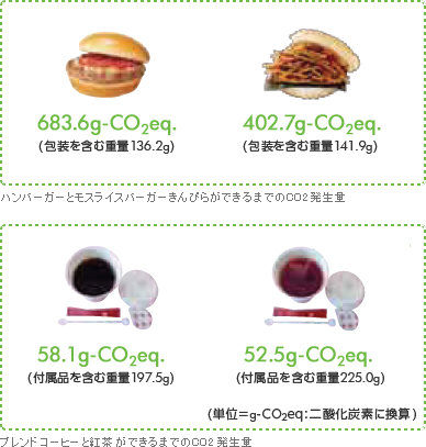 ハンバーガーとモスライスバーガーきんぴらができるまでのCO2発生量 ブレンドコーヒーと紅茶ができるまでのCO2発生量