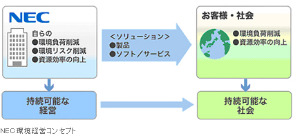 NEC環境経営コンセプト