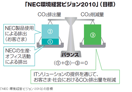 「NEC環境経営ビジョン2010」の目標