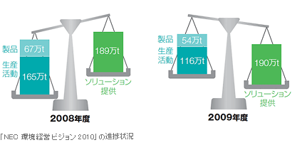 「NEC環境経営ビジョン2010」の進捗状況