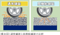 (概念図)通常舗装と高機能舗装の比較