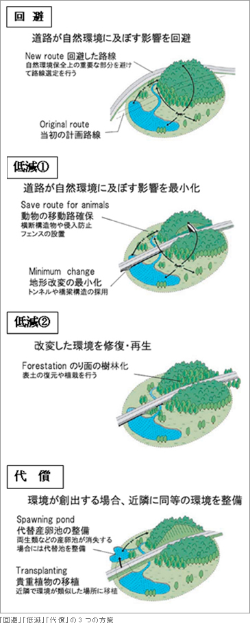 「回避」「低減」「代償」の3つの方策