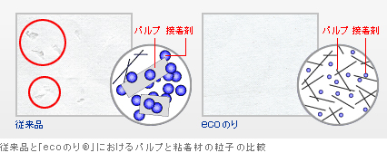 従来品と「ecoのり®」におけるパルプと粘着材の粒子の比較 