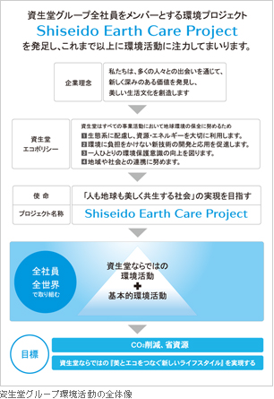 資生堂グループ環境活動の全体像