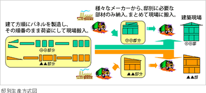 邸別生産方式の図