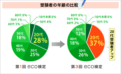 「eco検定」のデータ・第1回と第3回の比較