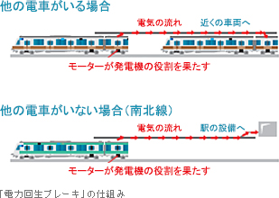 「電力回生ブレーキ」の仕組み