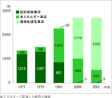 省エネルギーに配慮した車両の推移