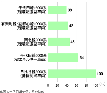 車両の走行用消費電力量の比較