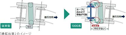 「操舵台車」のイメージ