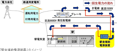 「駅舎補助電源装置」のイメージ