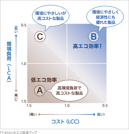 「T-E2A」のエコ効率マップ