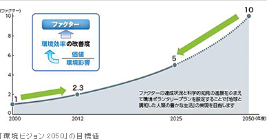 「環境ビジョン2050」の目標値