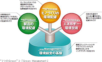 “3つのGreen”と「Green Management」