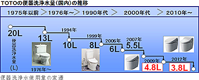 便器洗浄水使用量の変遷