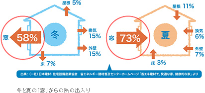 冬と夏の「窓」からの熱の出入り