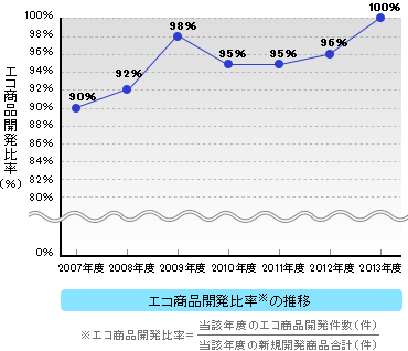 エコ商品開発比率※の推移