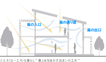 小エネ（ローエネ）な暮らし“風と光を活かす住まいの工夫”